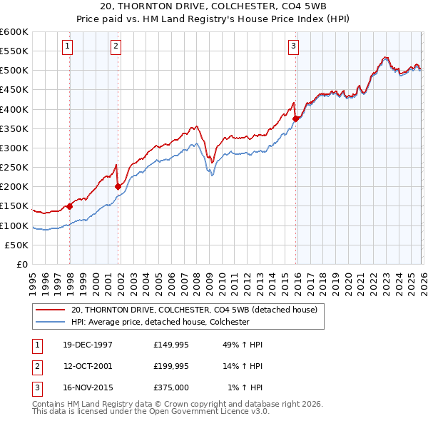20, THORNTON DRIVE, COLCHESTER, CO4 5WB: Price paid vs HM Land Registry's House Price Index