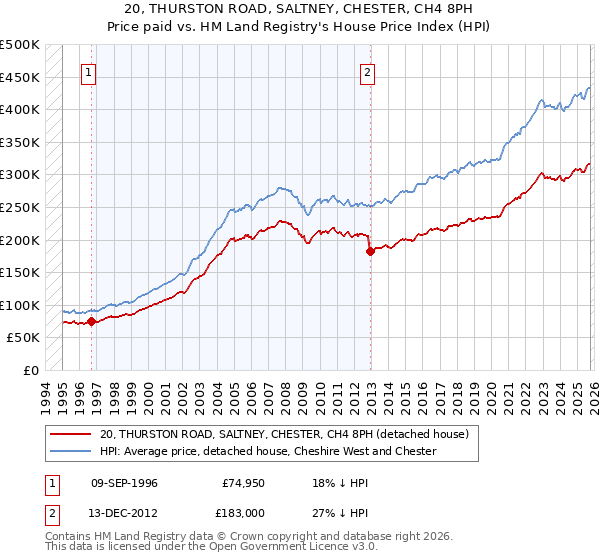 20, THURSTON ROAD, SALTNEY, CHESTER, CH4 8PH: Price paid vs HM Land Registry's House Price Index