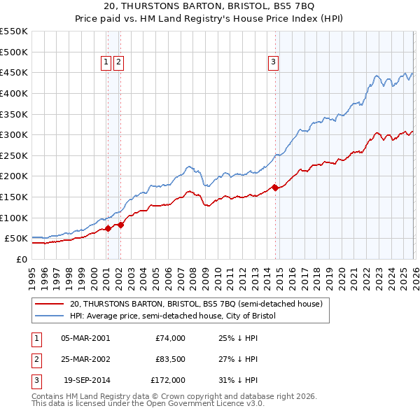 20, THURSTONS BARTON, BRISTOL, BS5 7BQ: Price paid vs HM Land Registry's House Price Index