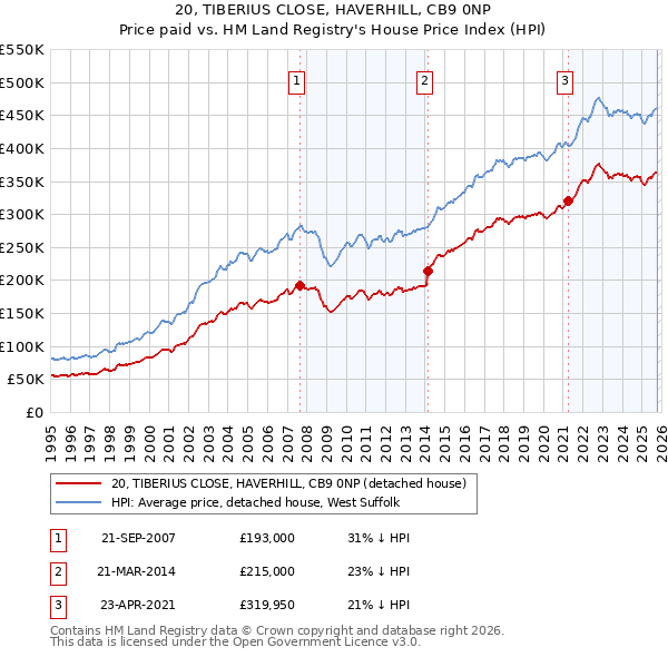 20, TIBERIUS CLOSE, HAVERHILL, CB9 0NP: Price paid vs HM Land Registry's House Price Index