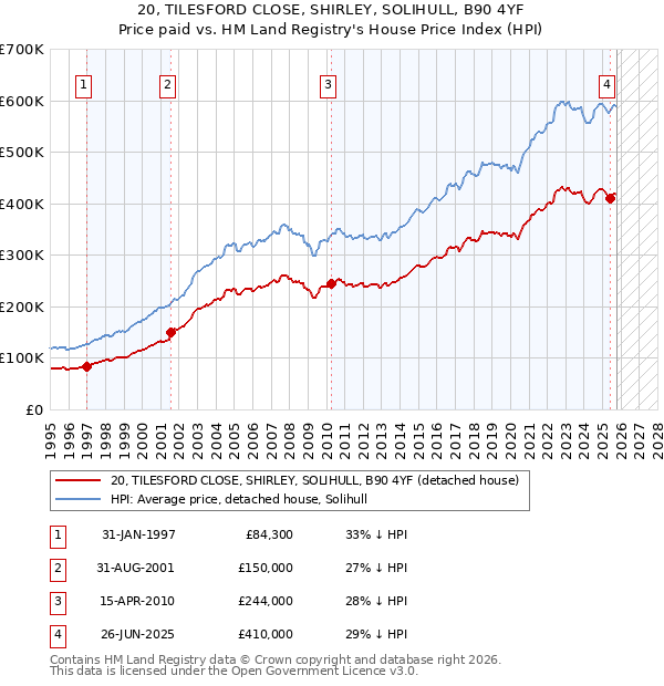 20, TILESFORD CLOSE, SHIRLEY, SOLIHULL, B90 4YF: Price paid vs HM Land Registry's House Price Index