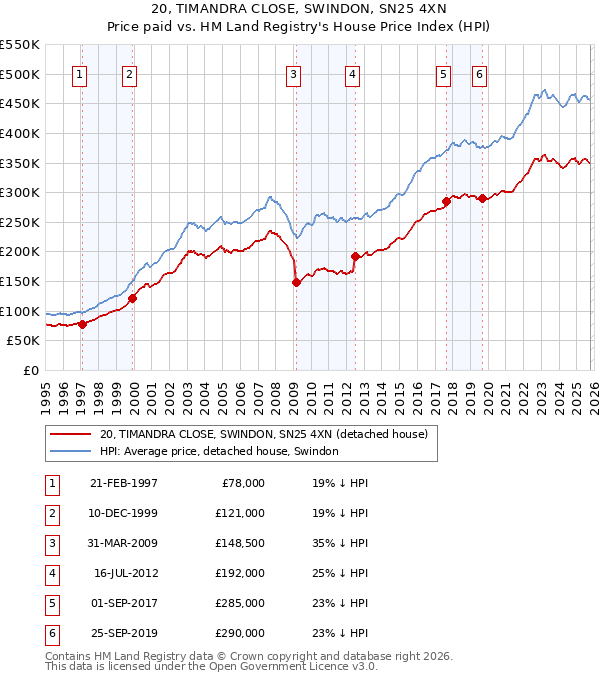 20, TIMANDRA CLOSE, SWINDON, SN25 4XN: Price paid vs HM Land Registry's House Price Index