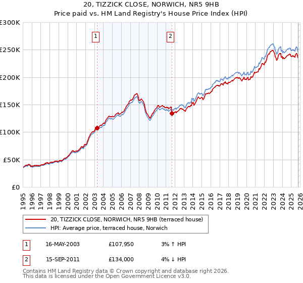 20, TIZZICK CLOSE, NORWICH, NR5 9HB: Price paid vs HM Land Registry's House Price Index