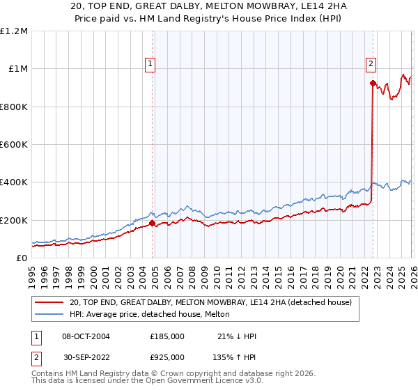 20, TOP END, GREAT DALBY, MELTON MOWBRAY, LE14 2HA: Price paid vs HM Land Registry's House Price Index