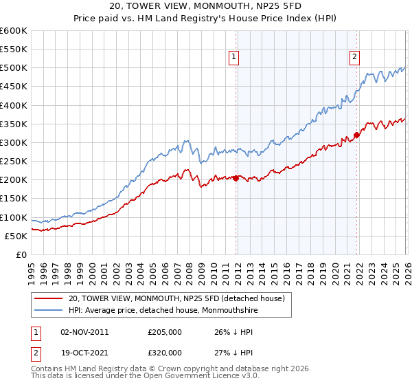20, TOWER VIEW, MONMOUTH, NP25 5FD: Price paid vs HM Land Registry's House Price Index
