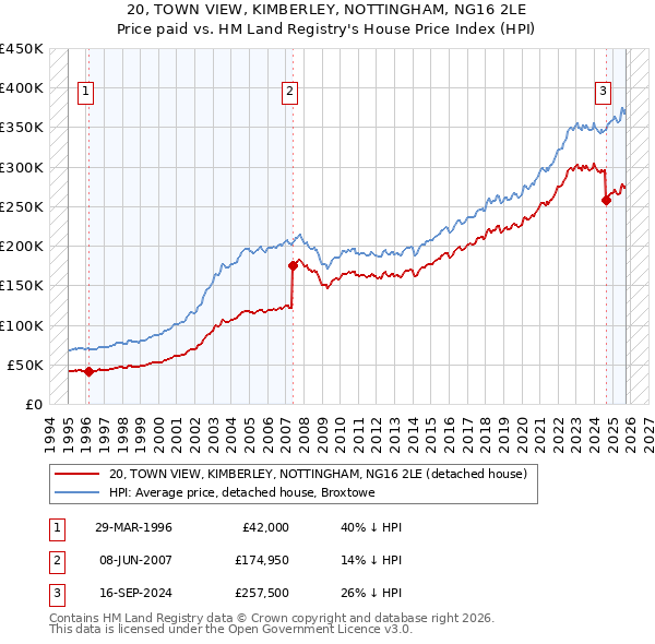 20, TOWN VIEW, KIMBERLEY, NOTTINGHAM, NG16 2LE: Price paid vs HM Land Registry's House Price Index