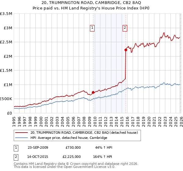 20, TRUMPINGTON ROAD, CAMBRIDGE, CB2 8AQ: Price paid vs HM Land Registry's House Price Index
