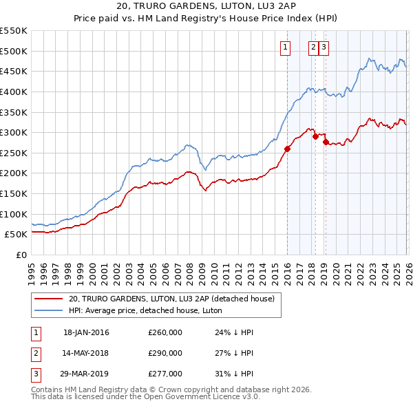 20, TRURO GARDENS, LUTON, LU3 2AP: Price paid vs HM Land Registry's House Price Index