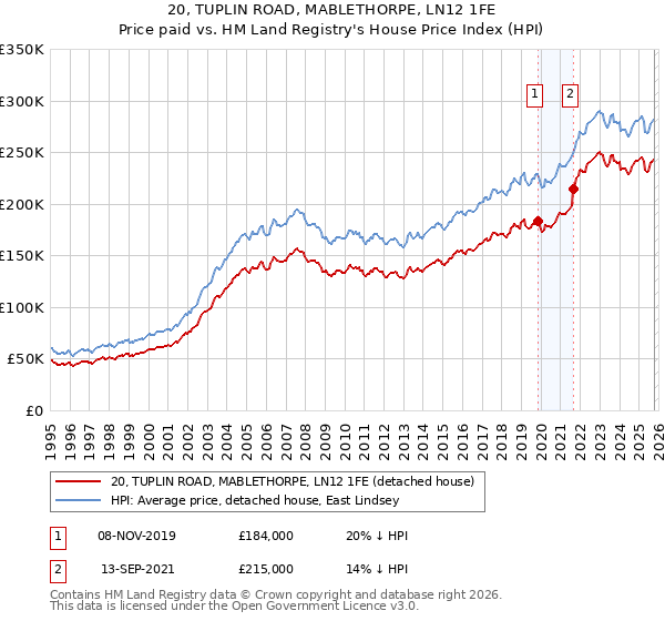 20, TUPLIN ROAD, MABLETHORPE, LN12 1FE: Price paid vs HM Land Registry's House Price Index