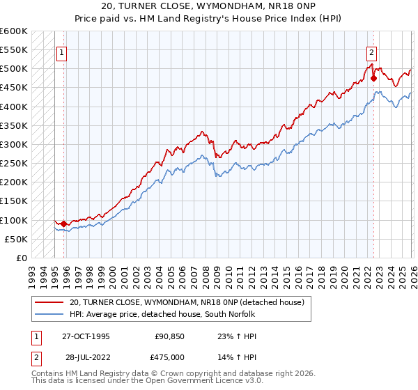 20, TURNER CLOSE, WYMONDHAM, NR18 0NP: Price paid vs HM Land Registry's House Price Index