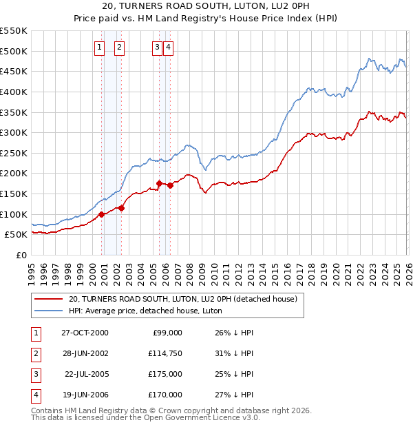 20, TURNERS ROAD SOUTH, LUTON, LU2 0PH: Price paid vs HM Land Registry's House Price Index