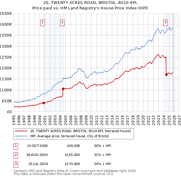 20, TWENTY ACRES ROAD, BRISTOL, BS10 6PL: Price paid vs HM Land Registry's House Price Index