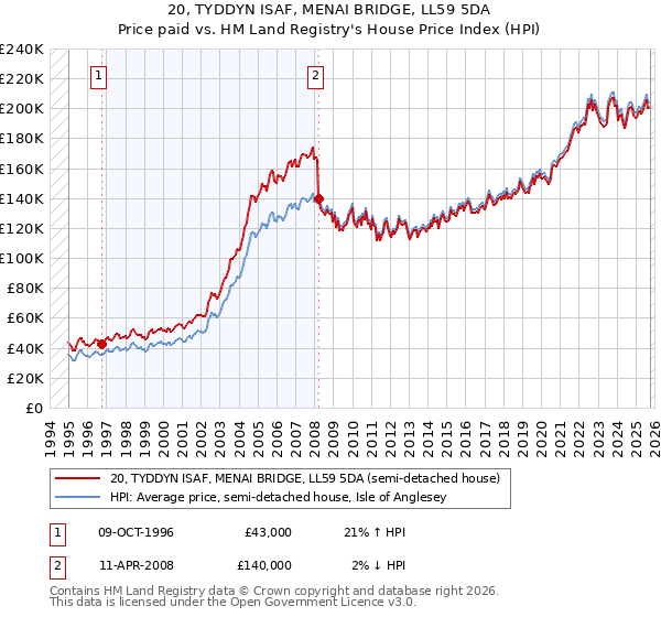 20, TYDDYN ISAF, MENAI BRIDGE, LL59 5DA: Price paid vs HM Land Registry's House Price Index