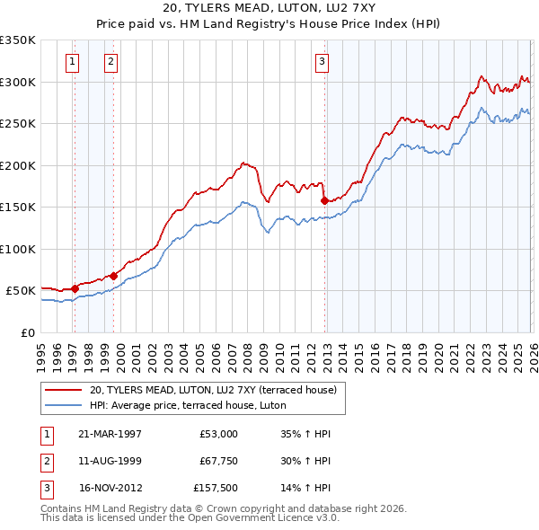 20, TYLERS MEAD, LUTON, LU2 7XY: Price paid vs HM Land Registry's House Price Index