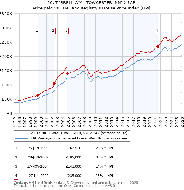 20, TYRRELL WAY, TOWCESTER, NN12 7AR: Price paid vs HM Land Registry's House Price Index