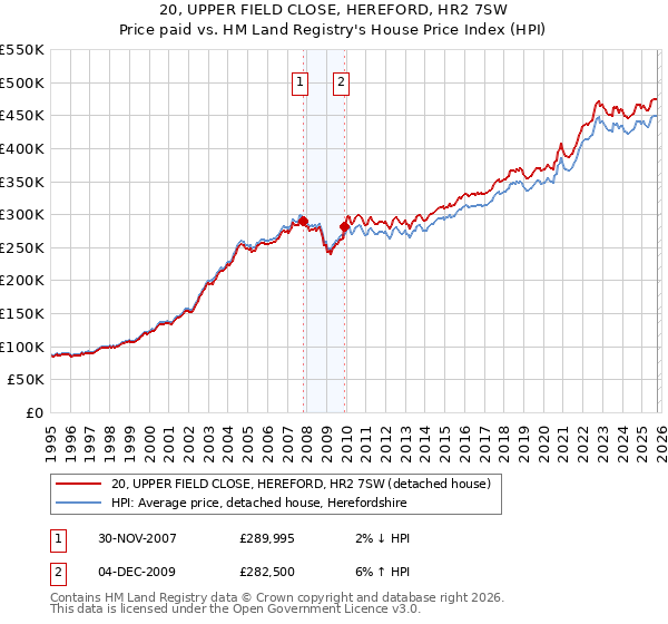 20, UPPER FIELD CLOSE, HEREFORD, HR2 7SW: Price paid vs HM Land Registry's House Price Index
