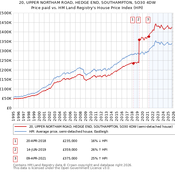 20, UPPER NORTHAM ROAD, HEDGE END, SOUTHAMPTON, SO30 4DW: Price paid vs HM Land Registry's House Price Index