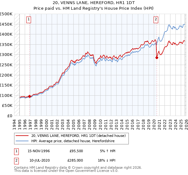 20, VENNS LANE, HEREFORD, HR1 1DT: Price paid vs HM Land Registry's House Price Index