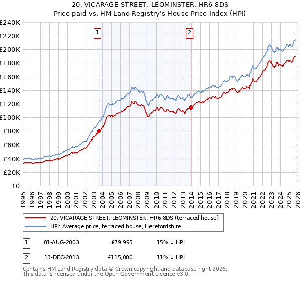 20, VICARAGE STREET, LEOMINSTER, HR6 8DS: Price paid vs HM Land Registry's House Price Index