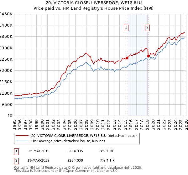 20, VICTORIA CLOSE, LIVERSEDGE, WF15 8LU: Price paid vs HM Land Registry's House Price Index