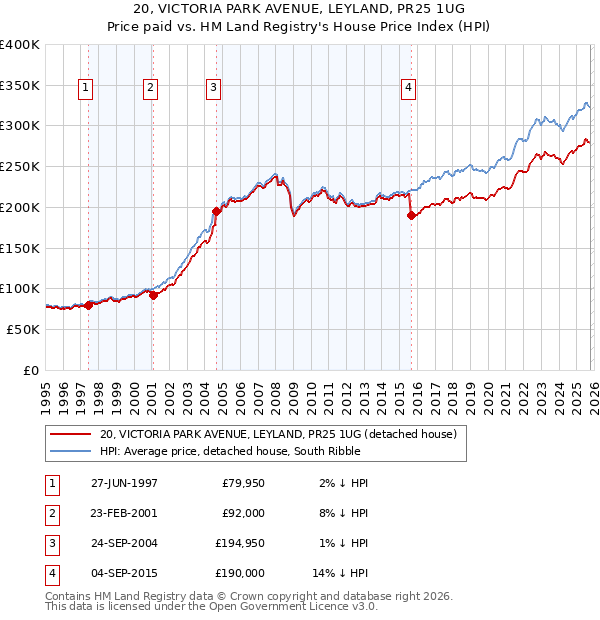 20, VICTORIA PARK AVENUE, LEYLAND, PR25 1UG: Price paid vs HM Land Registry's House Price Index