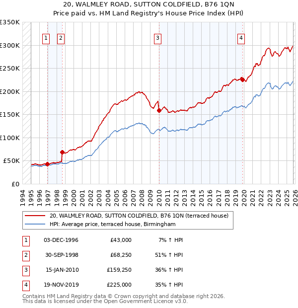20, WALMLEY ROAD, SUTTON COLDFIELD, B76 1QN: Price paid vs HM Land Registry's House Price Index