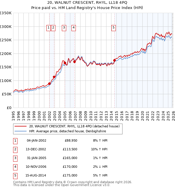 20, WALNUT CRESCENT, RHYL, LL18 4PQ: Price paid vs HM Land Registry's House Price Index
