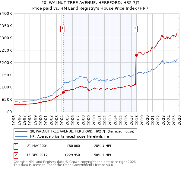 20, WALNUT TREE AVENUE, HEREFORD, HR2 7JT: Price paid vs HM Land Registry's House Price Index