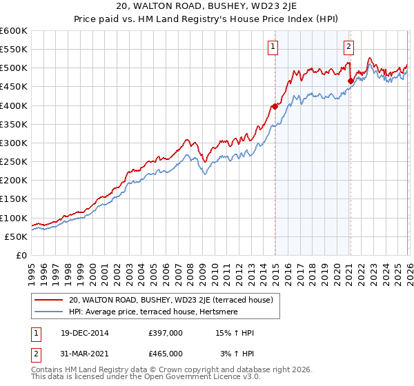 20, WALTON ROAD, BUSHEY, WD23 2JE: Price paid vs HM Land Registry's House Price Index