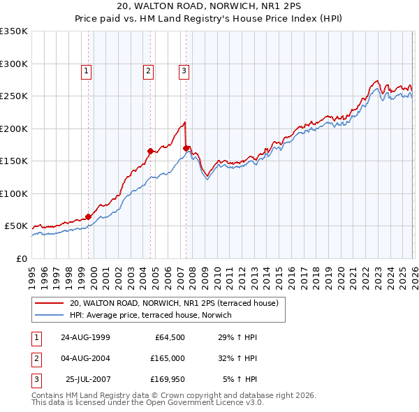 20, WALTON ROAD, NORWICH, NR1 2PS: Price paid vs HM Land Registry's House Price Index