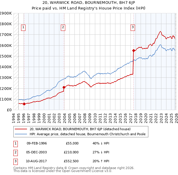 20, WARWICK ROAD, BOURNEMOUTH, BH7 6JP: Price paid vs HM Land Registry's House Price Index