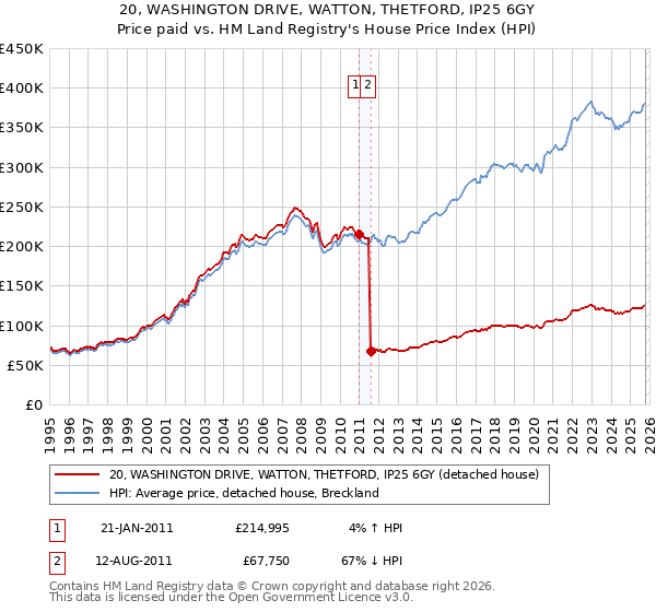 20, WASHINGTON DRIVE, WATTON, THETFORD, IP25 6GY: Price paid vs HM Land Registry's House Price Index