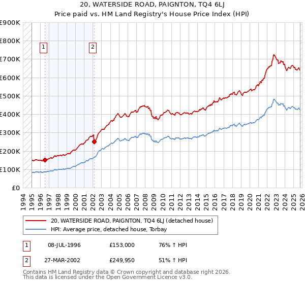 20, WATERSIDE ROAD, PAIGNTON, TQ4 6LJ: Price paid vs HM Land Registry's House Price Index