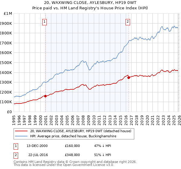 20, WAXWING CLOSE, AYLESBURY, HP19 0WT: Price paid vs HM Land Registry's House Price Index