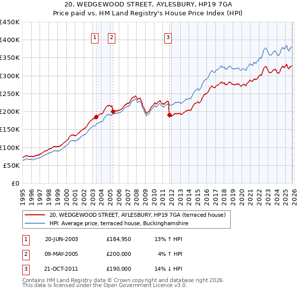 20, WEDGEWOOD STREET, AYLESBURY, HP19 7GA: Price paid vs HM Land Registry's House Price Index