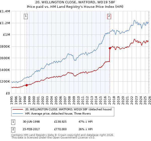 20, WELLINGTON CLOSE, WATFORD, WD19 5BF: Price paid vs HM Land Registry's House Price Index