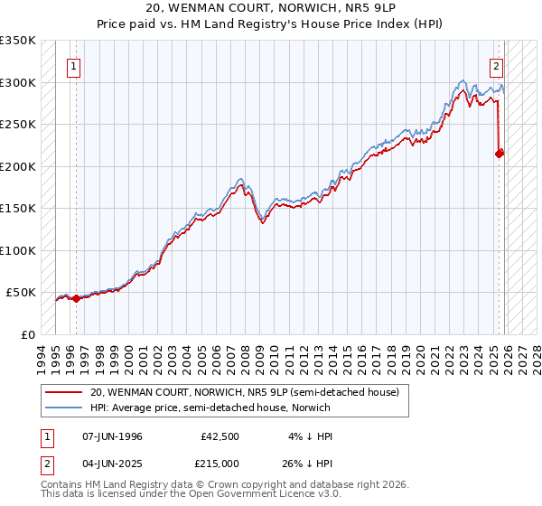 20, WENMAN COURT, NORWICH, NR5 9LP: Price paid vs HM Land Registry's House Price Index