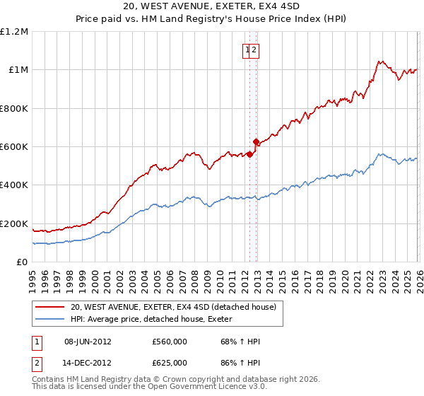 20, WEST AVENUE, EXETER, EX4 4SD: Price paid vs HM Land Registry's House Price Index