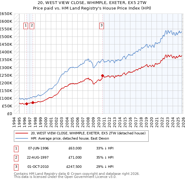 20, WEST VIEW CLOSE, WHIMPLE, EXETER, EX5 2TW: Price paid vs HM Land Registry's House Price Index