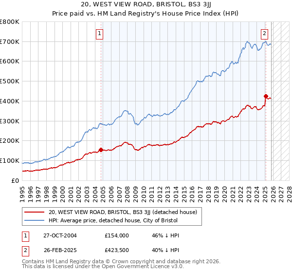 20, WEST VIEW ROAD, BRISTOL, BS3 3JJ: Price paid vs HM Land Registry's House Price Index