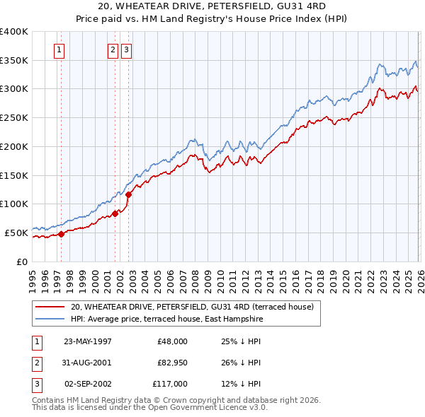 20, WHEATEAR DRIVE, PETERSFIELD, GU31 4RD: Price paid vs HM Land Registry's House Price Index