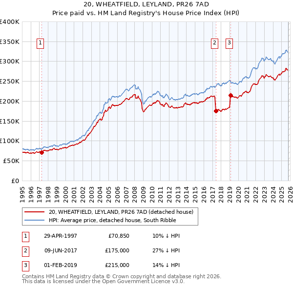 20, WHEATFIELD, LEYLAND, PR26 7AD: Price paid vs HM Land Registry's House Price Index