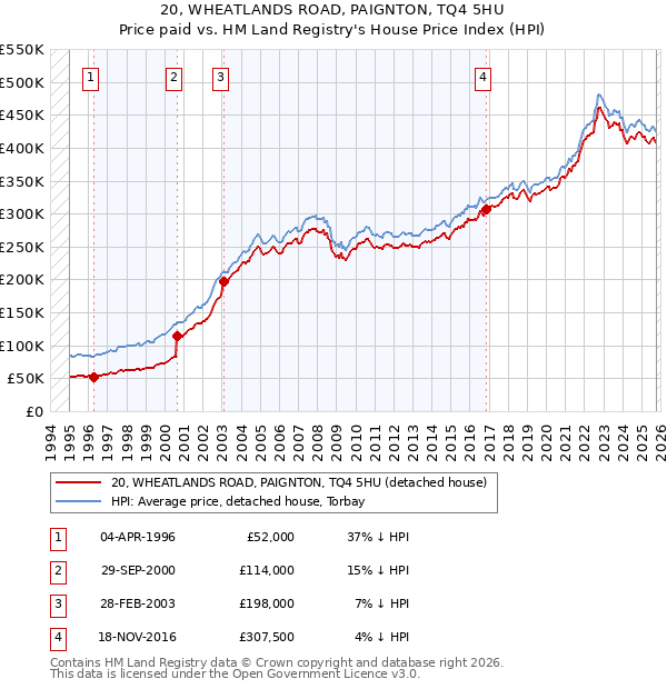 20, WHEATLANDS ROAD, PAIGNTON, TQ4 5HU: Price paid vs HM Land Registry's House Price Index