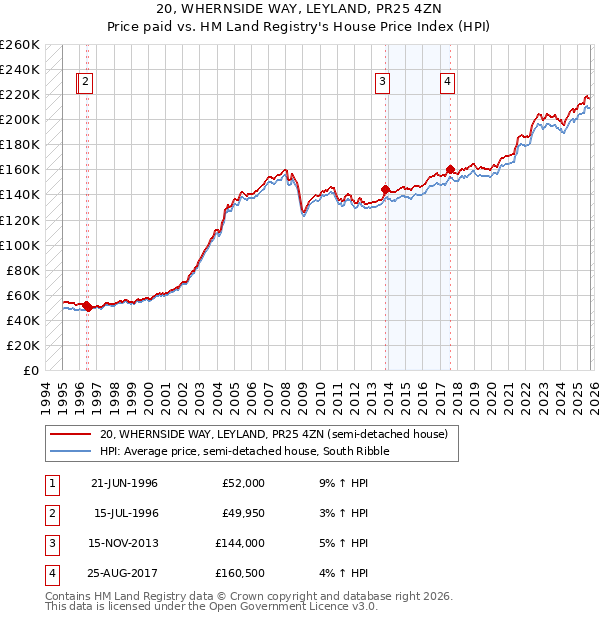 20, WHERNSIDE WAY, LEYLAND, PR25 4ZN: Price paid vs HM Land Registry's House Price Index