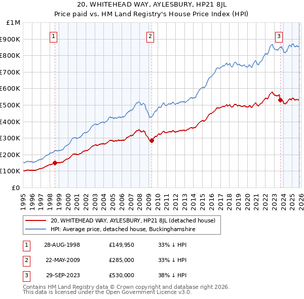 20, WHITEHEAD WAY, AYLESBURY, HP21 8JL: Price paid vs HM Land Registry's House Price Index