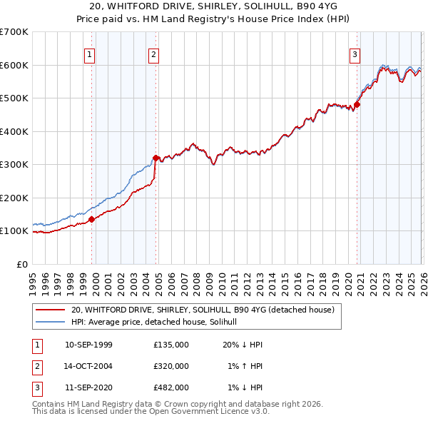 20, WHITFORD DRIVE, SHIRLEY, SOLIHULL, B90 4YG: Price paid vs HM Land Registry's House Price Index