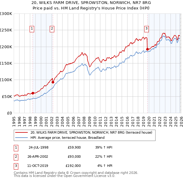 20, WILKS FARM DRIVE, SPROWSTON, NORWICH, NR7 8RG: Price paid vs HM Land Registry's House Price Index
