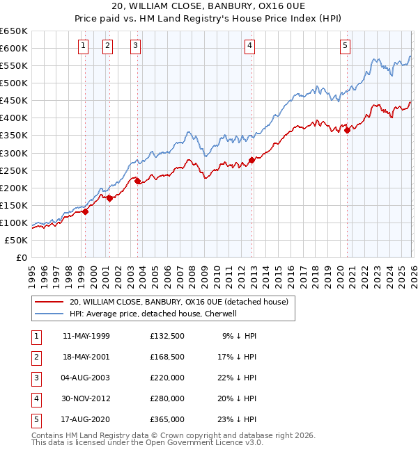20, WILLIAM CLOSE, BANBURY, OX16 0UE: Price paid vs HM Land Registry's House Price Index
