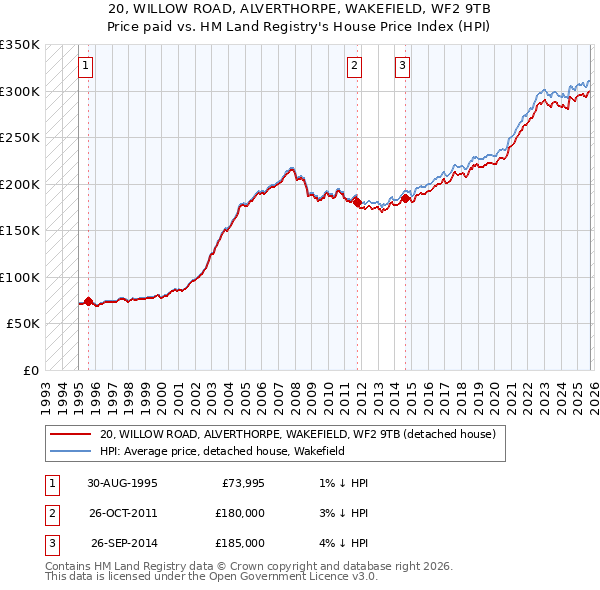 20, WILLOW ROAD, ALVERTHORPE, WAKEFIELD, WF2 9TB: Price paid vs HM Land Registry's House Price Index