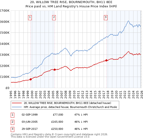 20, WILLOW TREE RISE, BOURNEMOUTH, BH11 8EE: Price paid vs HM Land Registry's House Price Index